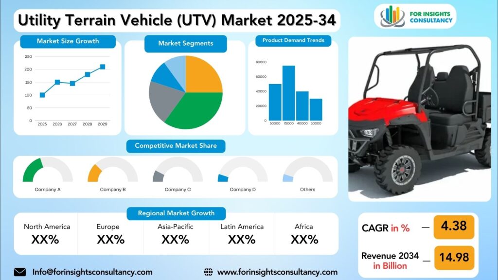 Utility Terrain Vehicle (UTV) Market Research Report 2025-34 | For Insights Consultancy
