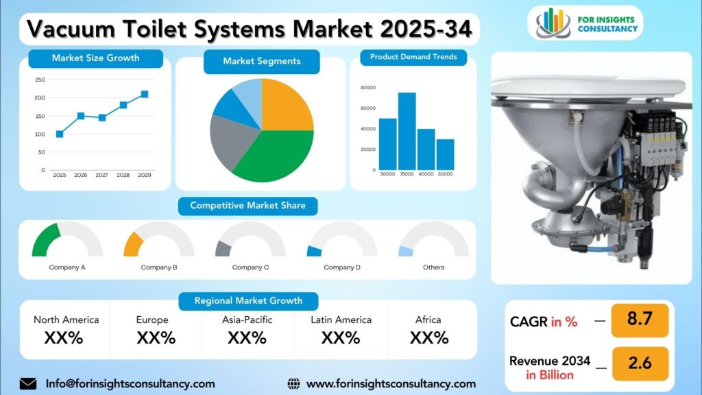 Vacuum Toilet Systems Market Research Report 2025-34 | For Insights Consultancy