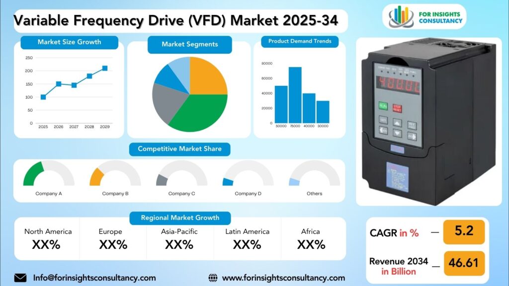 Variable Frequency Drive (VFD) Market Research Report 2025-34 | For Insights Consultancy