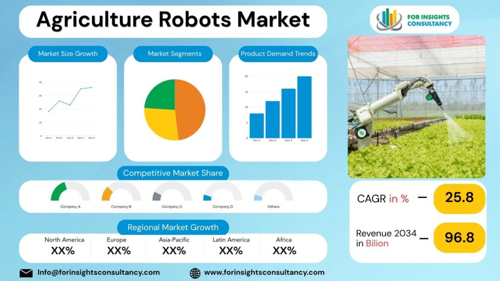 Agriculture Robots Market | For Insights Consultancy