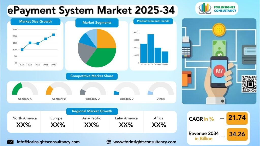 ePayment System Market Research Report 2025-34 | For Insights Consultancy