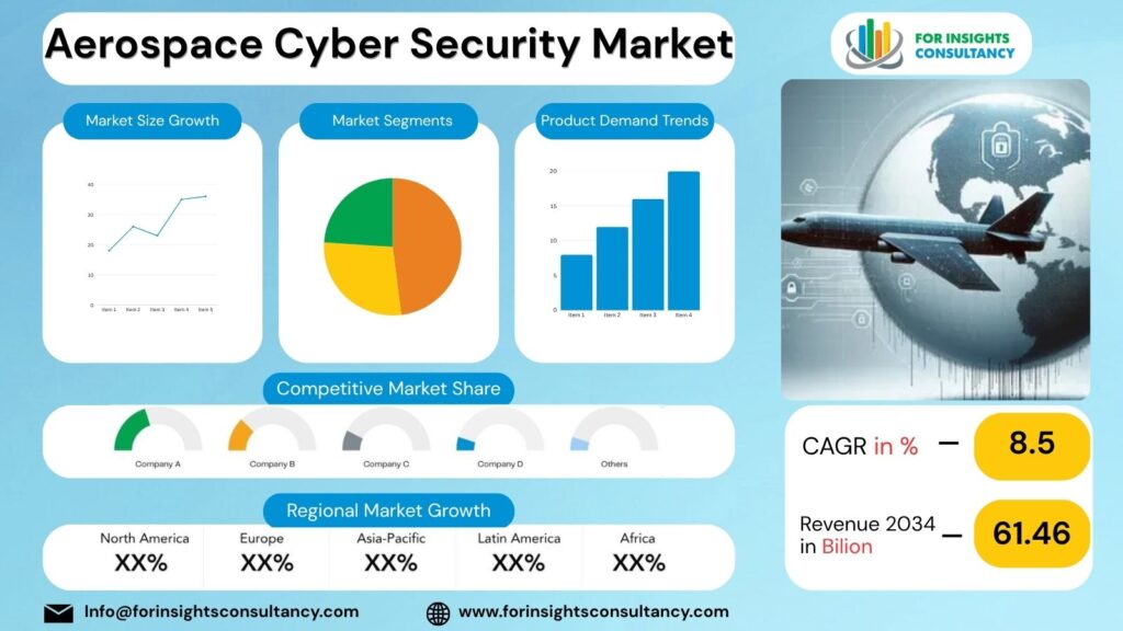 Aerospace Cyber Security Market | For Insights Consultancy