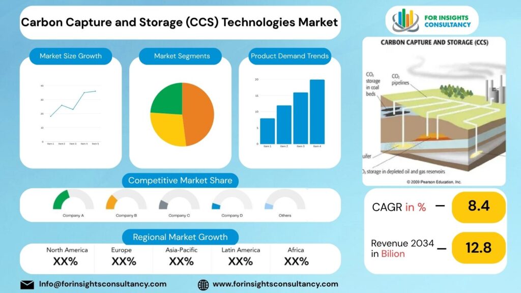 Carbon Capture and Storage (CCS) Technologies Market | For Insights Consultancy