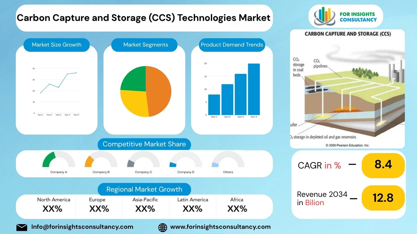 Carbon Capture and Storage (CCS) Technologies Market | For Insights Consultancy