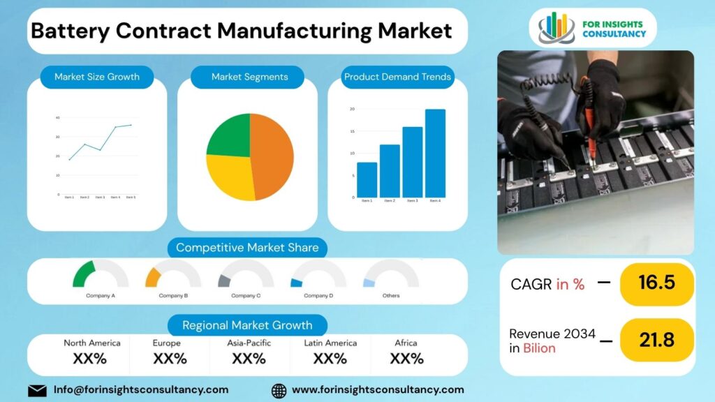 Battery Contract Manufacturing Market | For Insights Consultancy