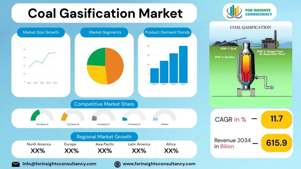 Coal Gasification Market | For Insights Consultancy
