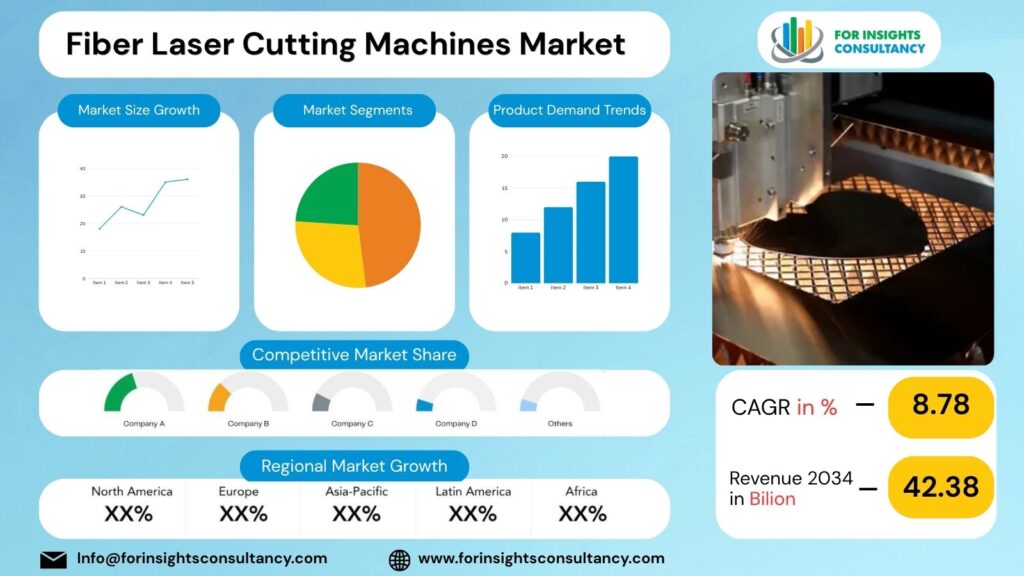 Fiber Laser Cutting Machines Market | For Insights Consultancy