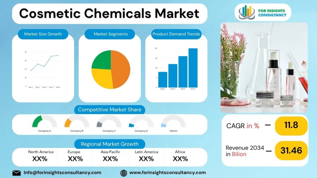 Cosmetic Chemicals Market | For Insights Consultancy