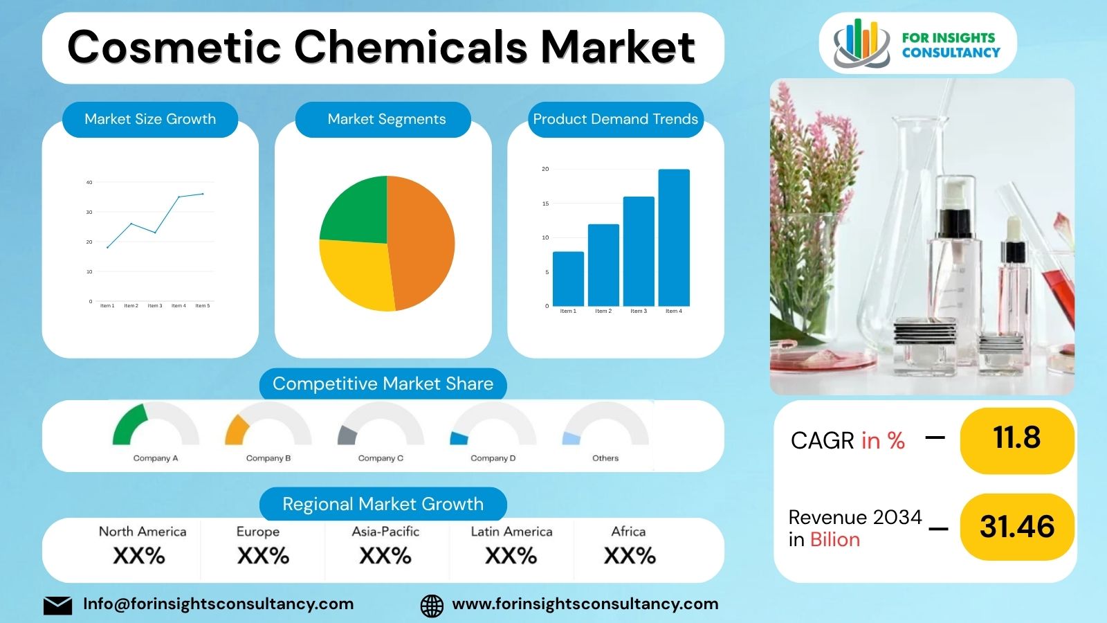 Cosmetic Chemicals Market | For Insights Consultancy