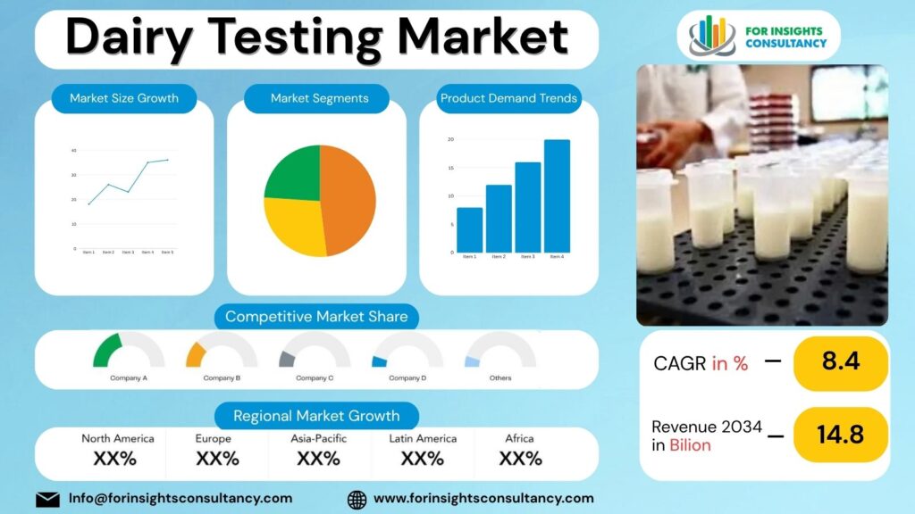 Dairy Testing Market | For Insights Consultancy