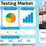 Dairy Testing Market Size, Trends Analysis Research Report by Type (Safety Testing, Quality Analysis), By Technology (Traditional Testing, Rapid Testing (PCR-based, Immunoassay-based, Chromatography-based)), and by Product Type, by Contaminant Type, By Region Global Market Analysis and Forecast, 2025-2034