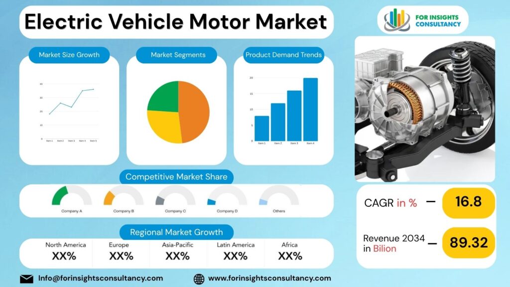 Electric Vehicle Motor Market | For Insights Consultancy