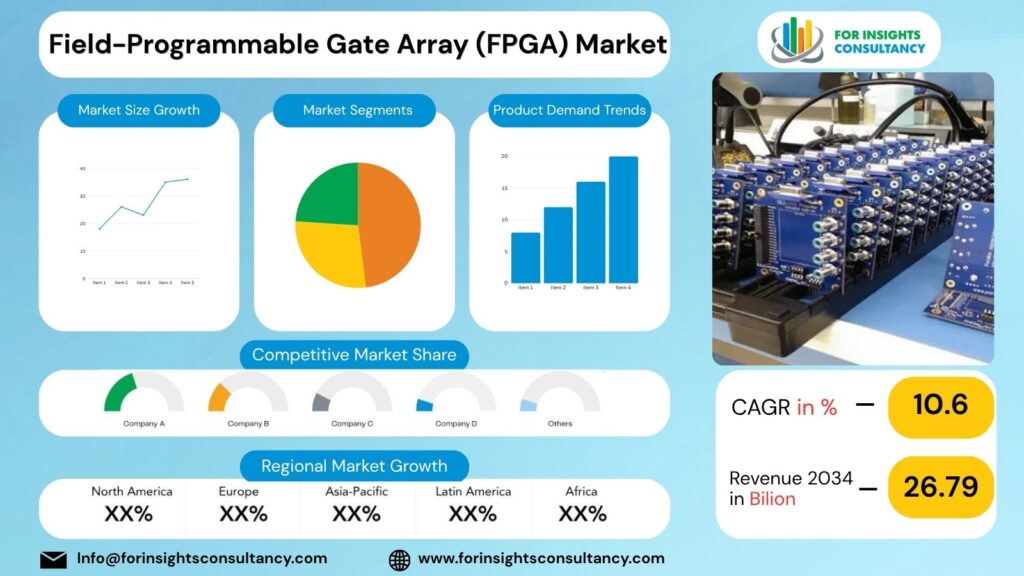Field-Programmable Gate Array (FPGA) Market | For Insights Consultancy