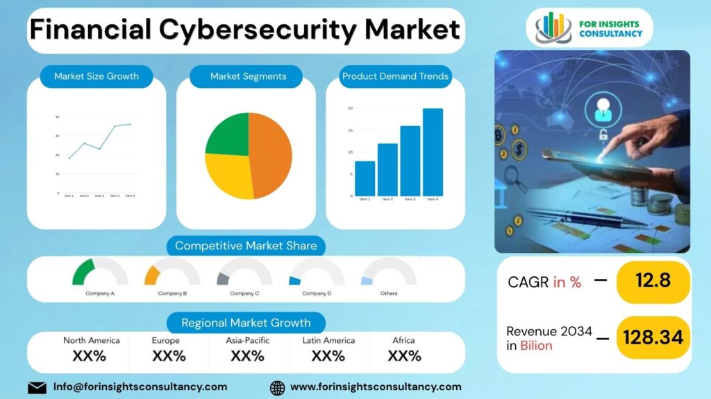 Financial Cybersecurity Market | For Insights Consultancy