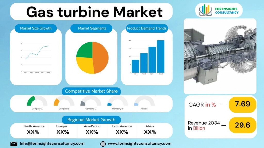 Gas turbine Market| For Insights Consultancy