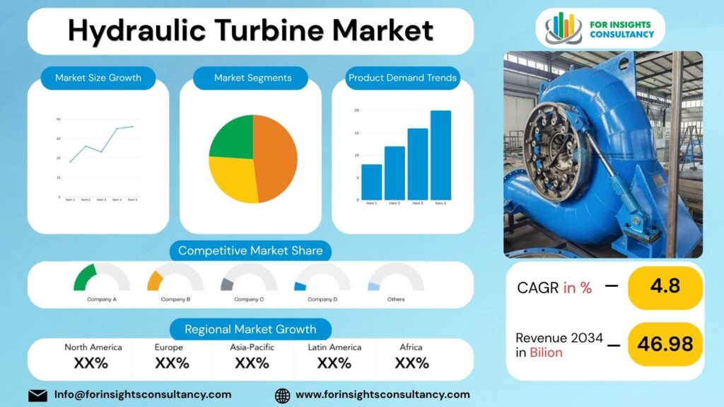 Hydraulic Turbine Market | For Insights Consultancy