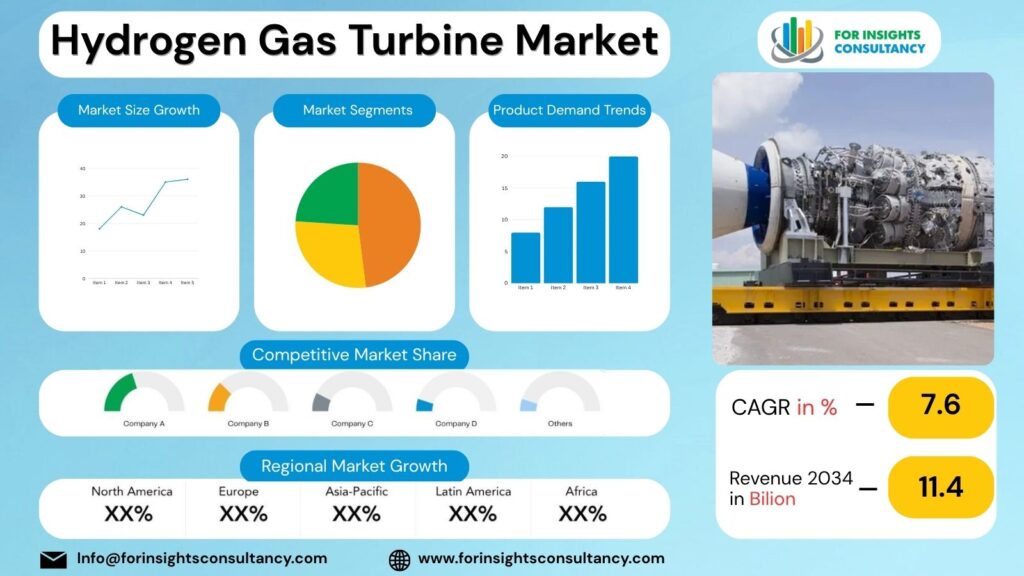 Hydrogen Gas Turbine Market | For Insights Consultancy