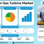 Hydrogen Gas Turbine Market Size, Trends Analysis Research Report By Technology (Open Cycle, Combined Cycle), by Capacity Below 100 MW, 100–300 MW, Above 300 MW), by Application, by End User, and By Region Global Market Analysis And Forecast, 2025-2034