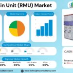 Ring Main Unit (RMU) Market Size, Trends Analysis Research Report by Product Type (Indoor, Outdoor), By Voltage (Up to 24kV, 24–36kV, Above 36kV), and by Component, by  End User, By Region Global Market Analysis And Forecast, 2025-2034