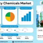 Specialty Chemicals Market Size, Trends Analysis Research Report by Type (Pharmaceutical Ingredients, Agrochemicals, Construction Chemicals, Electronic Chemicals, Specialty Polymers, Food Additives, Industrial Cleaners), By Application (Automotive, Construction, Electronics, Agriculture, Food & Beverage, Personal Care), and By Region Global Market Analysis And Forecast, 2025-2034