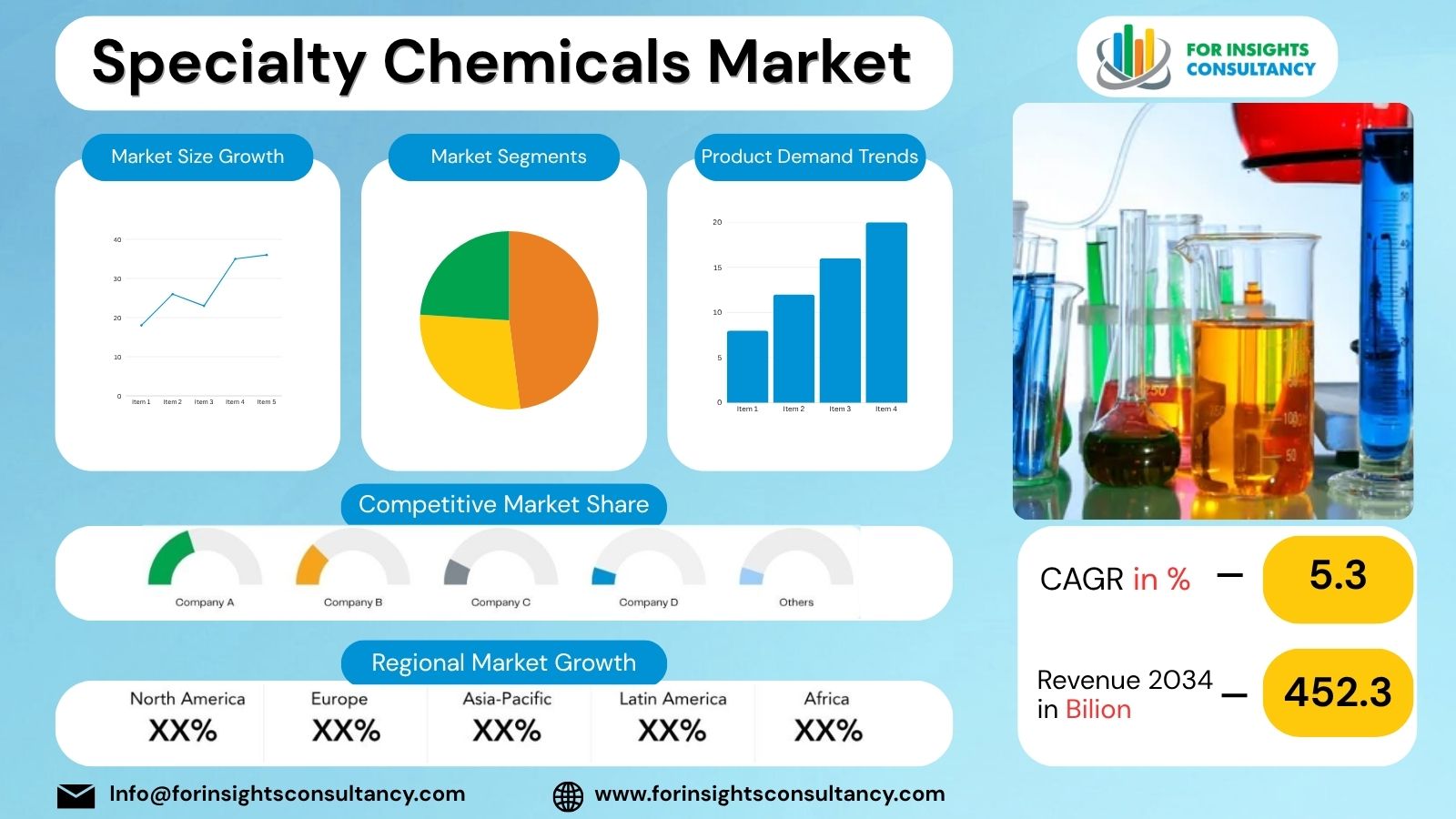 Specialty Chemicals Market | For Insights Consultancy
