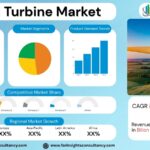 Wind Turbine Market Size, Trends Analysis Research Report By Component (Turbine Blade, Generator, Gearbox, Nacelle, Tower), by Installation (Onshore, Offshore), by Application, and By Region Global Market Analysis And Forecast, 2025-2034