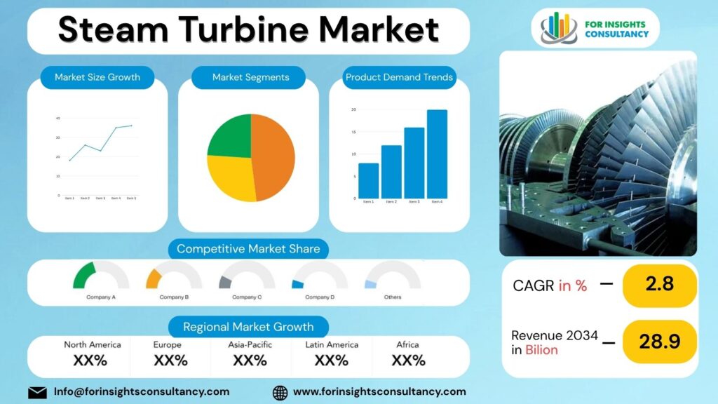 Steam Turbine Market | For Insights Consultancy