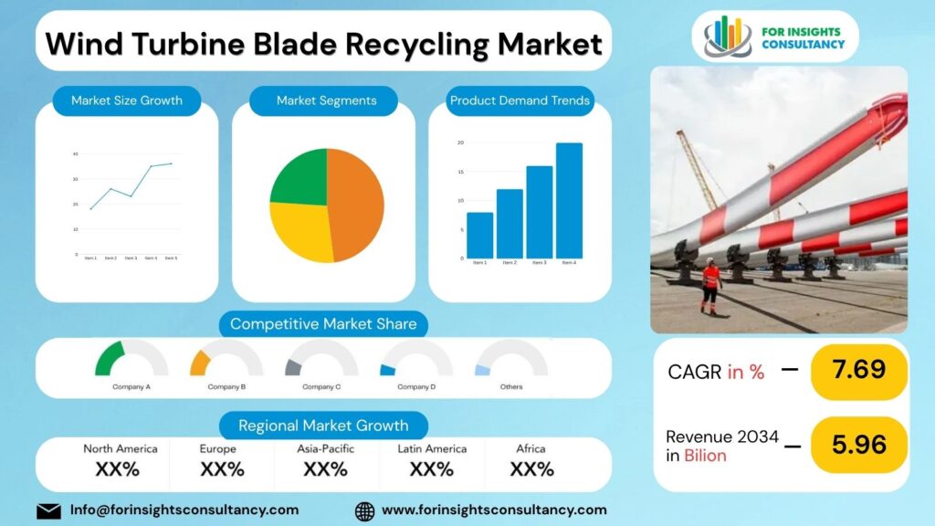 Wind Turbine Blade Recycling Market | For Insights Consultancy