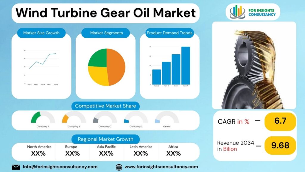 Wind Turbine Gear Oil Market | For Insights Consultancy