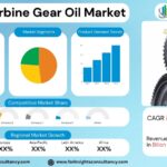 Wind Turbine Gear Oil Market Size, Trends Analysis Research Report By Type (Synthetic Gear Oil, Mineral Gear Oil, Semi-Synthetic Gear Oil), by Application (Onshore Wind Turbines, Offshore Wind Turbines), by Turbine Capacity, by End User, and By Region Global Market Analysis And Forecast, 2025-2034