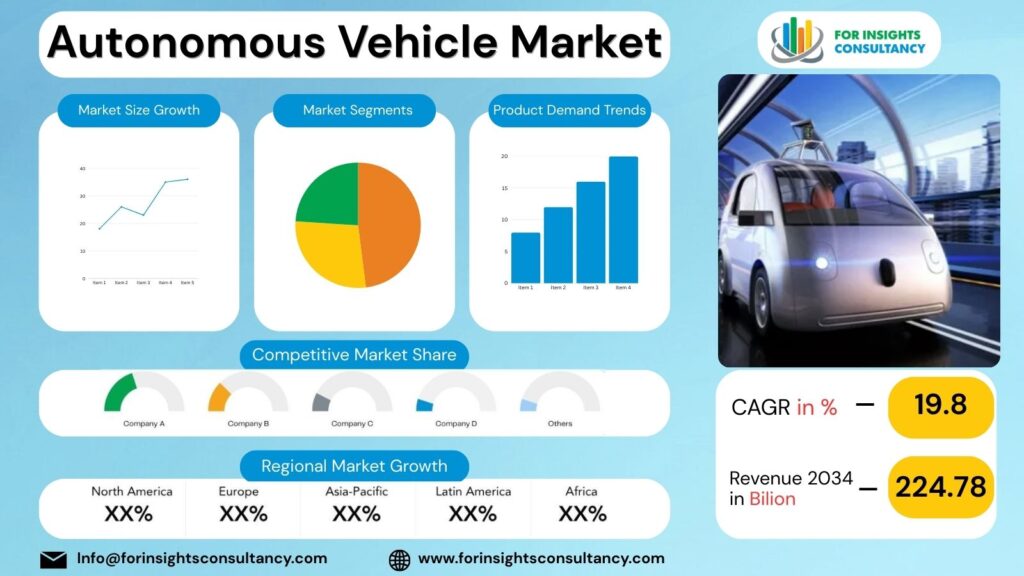 Autonomous Vehicle Market | For Insights Consultancy