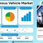 Autonomous Vehicle Market Size, Trends Analysis Research Report By Level of Autonomy (Level 1, Level 2), By Vehicle Type (Passenger Vehicle, Commercial Vehicle), By Application (Transportation, Defense), By Region Global Market Analysis and Forecast, 2025-2034