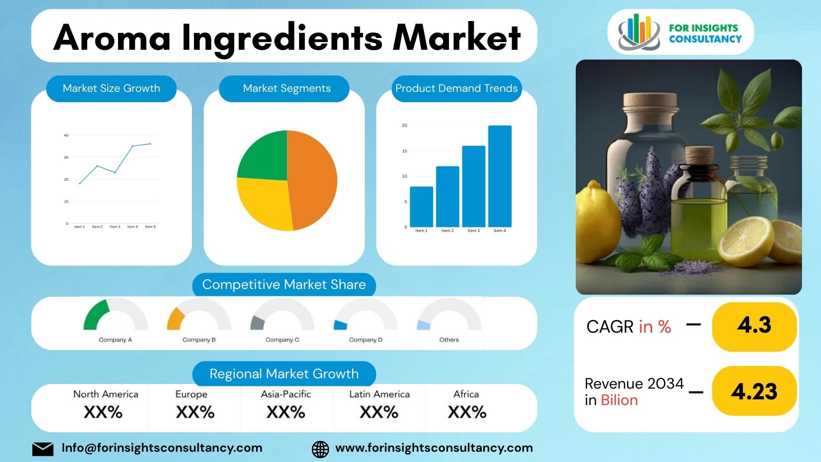 Aroma Ingredients Market | For Insights Consultancy