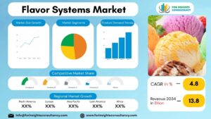Flavor Systems Market | For Insights Consultancy