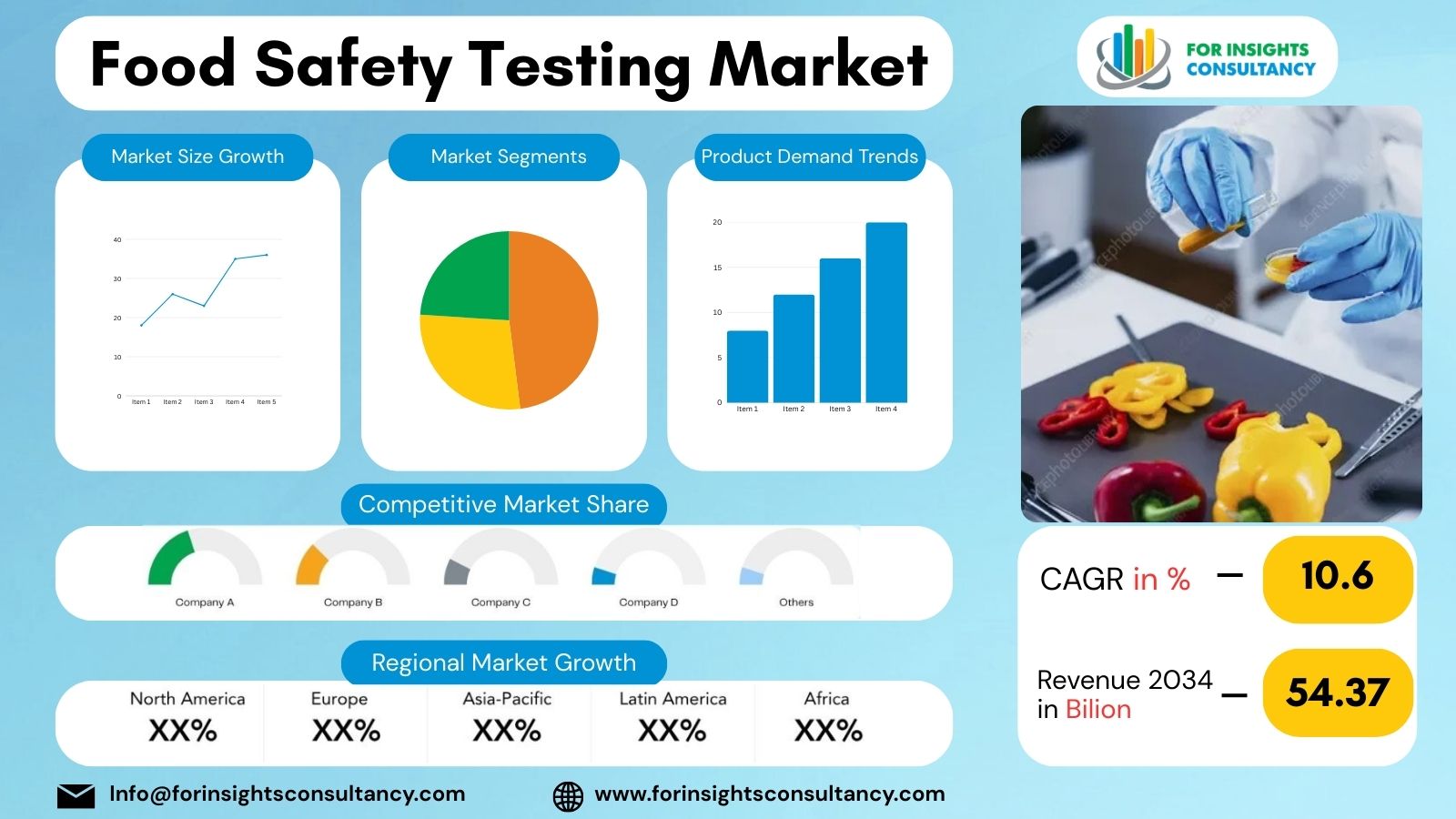 Food Safety Testing Market | For Insights Consultancy