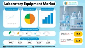 Laboratory Equipment Market | For Insights Consultancy