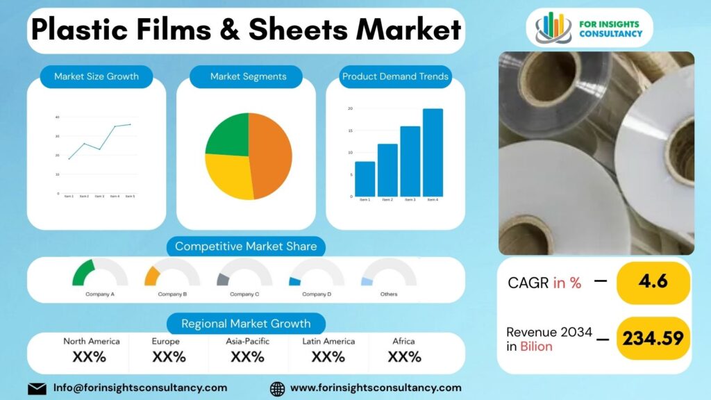 Plastic Films & Sheets Market | For Insights Consultancy