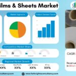 Plastic Films & Sheets Market Growth Analysis Research Report by raw polymer type (LLDPE / LDPE, HDPE, BOPP, CPP, PVC, PA, Specialty polymers, and Others), by Packaging (Food packaging, Consumer goods packaging, Medical & pharmaceutical packaging, Industrial packaging) and by Non-Packaging (Agriculture, Construction, Healthcare, Industrial and others)- Global Forecast to 2034