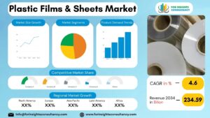 Plastic Films & Sheets Market | For Insights Consultancy