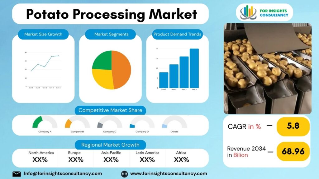 Potato Processing Market | For Insights Consultancy