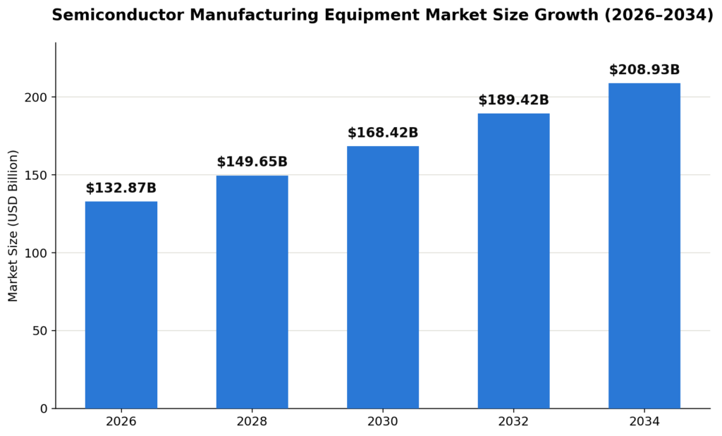 semiconductor manufacturing equipment market growth