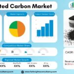 Activated Carbon Market Growth Analysis Research Report By Type (Powdered Activated Carbon (PAC), Granular Activated Carbon (GAC), Pelletized/Extruded Activated Carbon, Others), By Raw Material (Coal-Based, Coconut Shell-Based, Wood-Based, Peat-Based, Others), By Application – and Global Forecast to 2034