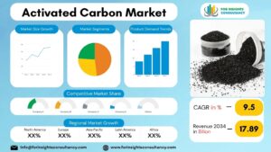 Activated Carbon Market | For Insights Consultancy