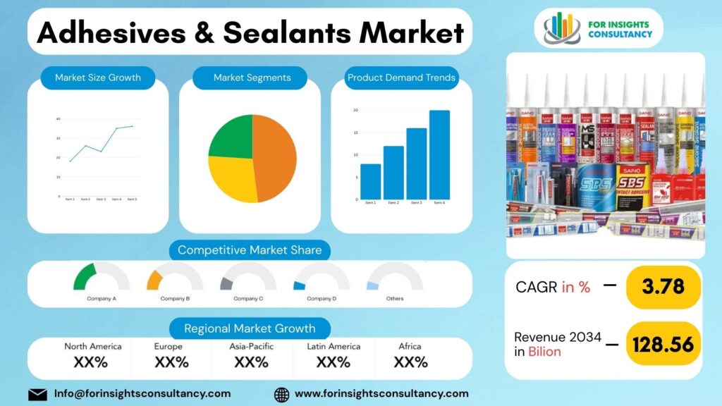 Adhesives & Sealants Market | For Insights Consultancy
