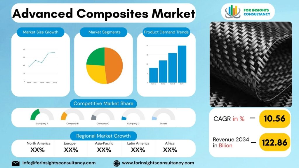 Advanced Composites Market | For Insights Consultancy