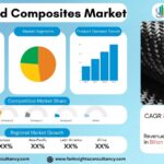 Advanced Composites Market Growth Analysis Research Report By Fiber Type (Carbon Fiber Composites, Aramid Fiber Composites, S-Glass Fiber Composites, Others), By Resin Type (Thermoset Composites, Thermoplastic Composites), By Application – and Global Forecast to 2034