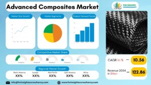 Advanced Composites Market | For Insights Consultancy