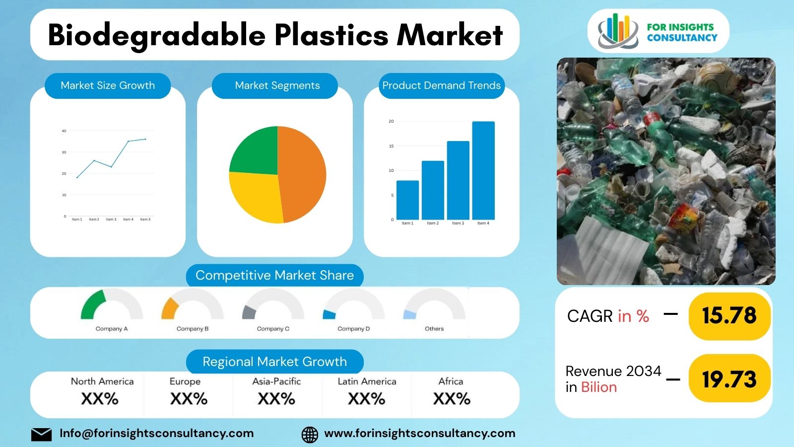 Biodegradable Plastics Market For Insights Consultancy