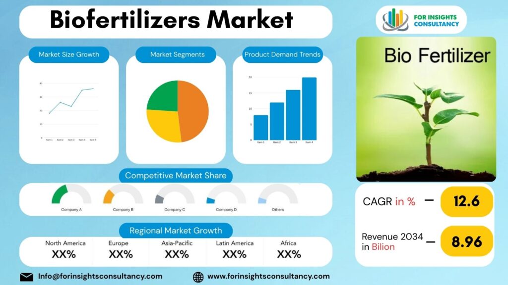 Biofertilizers Market | For Insights Consultancy