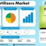 Biofertilizers Market Growth Analysis Research Report By Type: Nitrogen-Fixing Biofertilizers, Phosphate-Solubilizing Biofertilizers, Potash-Mobilizing Biofertilizers, Micronutrient Biofertilizers, Others, By Microorganism: Rhizobium, Azotobacter, Azospirillum, Blue-Green Algae (Cyanobacteria), Mycorrhiza, Bacillus, Pseudomonas, By Application: Seed Treatment, Soil Treatment, Foliar Spray – and Global Forecast to 2034